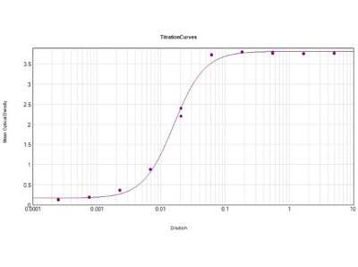 ELISA: Rabbit anti-Rat IgM Heavy Chain Secondary Antibody [HRP] [NBP1-73724] - ELISA Results of Rabbit anti-Rat IgM Heavy Chain Heavy Chain Secondary antibody [HRP] tested against purified Rat IgM Heavy Chain HRP. Each well was coated in duplicate with 1.0 ug of Rat IgM Heavy Chain. The working dilution is 1:62,800. The starting dilution of antibody was 5ug/ml and the X-axis represents the Log10 of a 3-fold dilution. This titration is a 4-parameter curve fit where the IC50 is defined as the titer of the antibody. Assay performed using HRP Conjugate Stabilizer and TMB substrate.